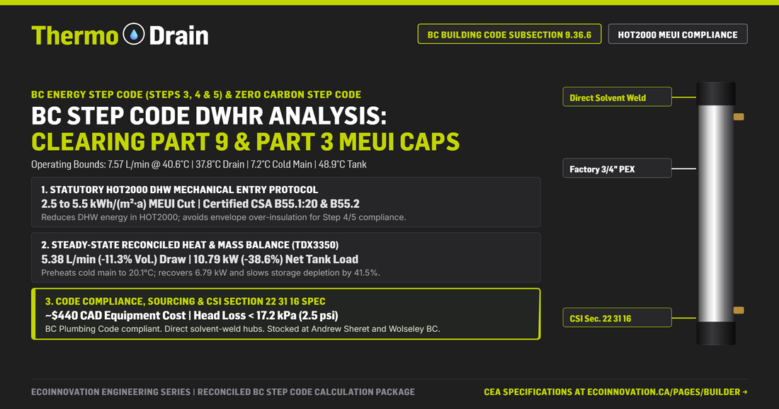 Engineering comparison chart for BC Energy Step Code and HOT2000 showing CSA B55.1 ThermoDrain DWHR cutting 48.9°C tank flow draw by 11.3%–16.9% and net thermal load by 38.6%–50.5% to clear MEUI caps.