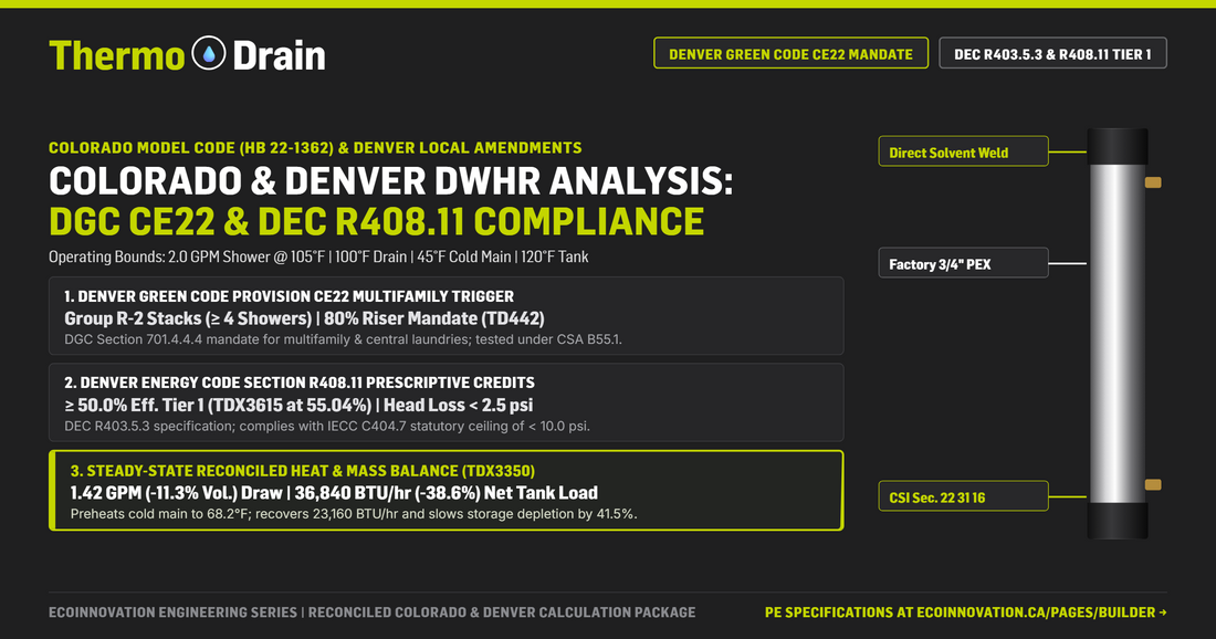 Engineering comparison chart for Denver Green Code CE22 and DEC R408.11 showing CSA B55.1 ThermoDrain DWHR units cutting 120°F tank flow draw by 11.3%–16.9% and net thermal load by 38.6%–50.5%.