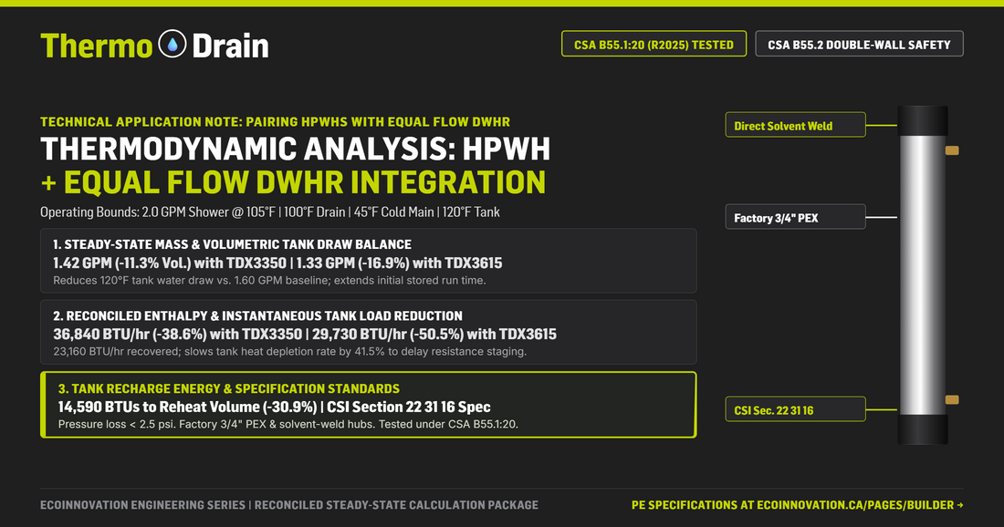 Steady-state heat balance chart (2 GPM, 105°F shower, 45°F cold main) showing CSA B55.1 ThermoDrain DWHR cutting HPWH 120°F tank flow draw by 11.3%–16.9% and net tank thermal load by 38.6%–50.5%.