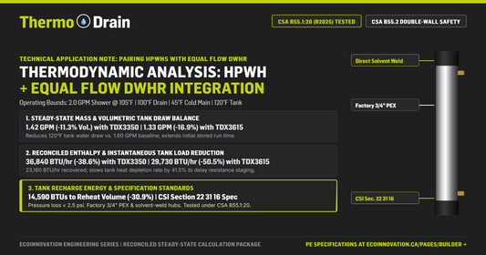Steady-state heat balance chart (2 GPM, 105°F shower, 45°F cold main) showing CSA B55.1 ThermoDrain DWHR cutting HPWH 120°F tank flow draw by 11.3%–16.9% and net tank thermal load by 38.6%–50.5%.