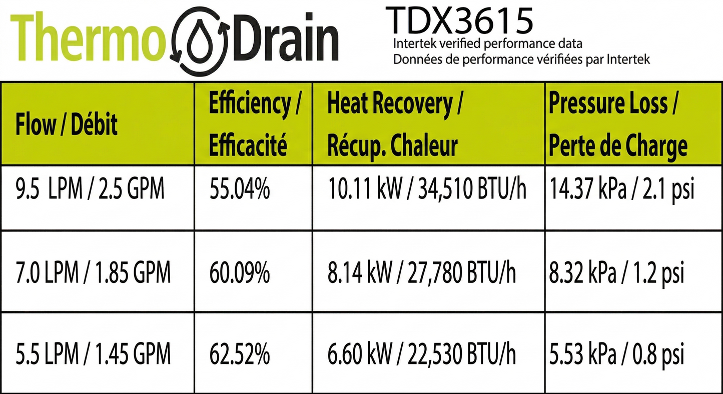 TDX NetZero Pro | TDX3615 (55.04% Efficiency)